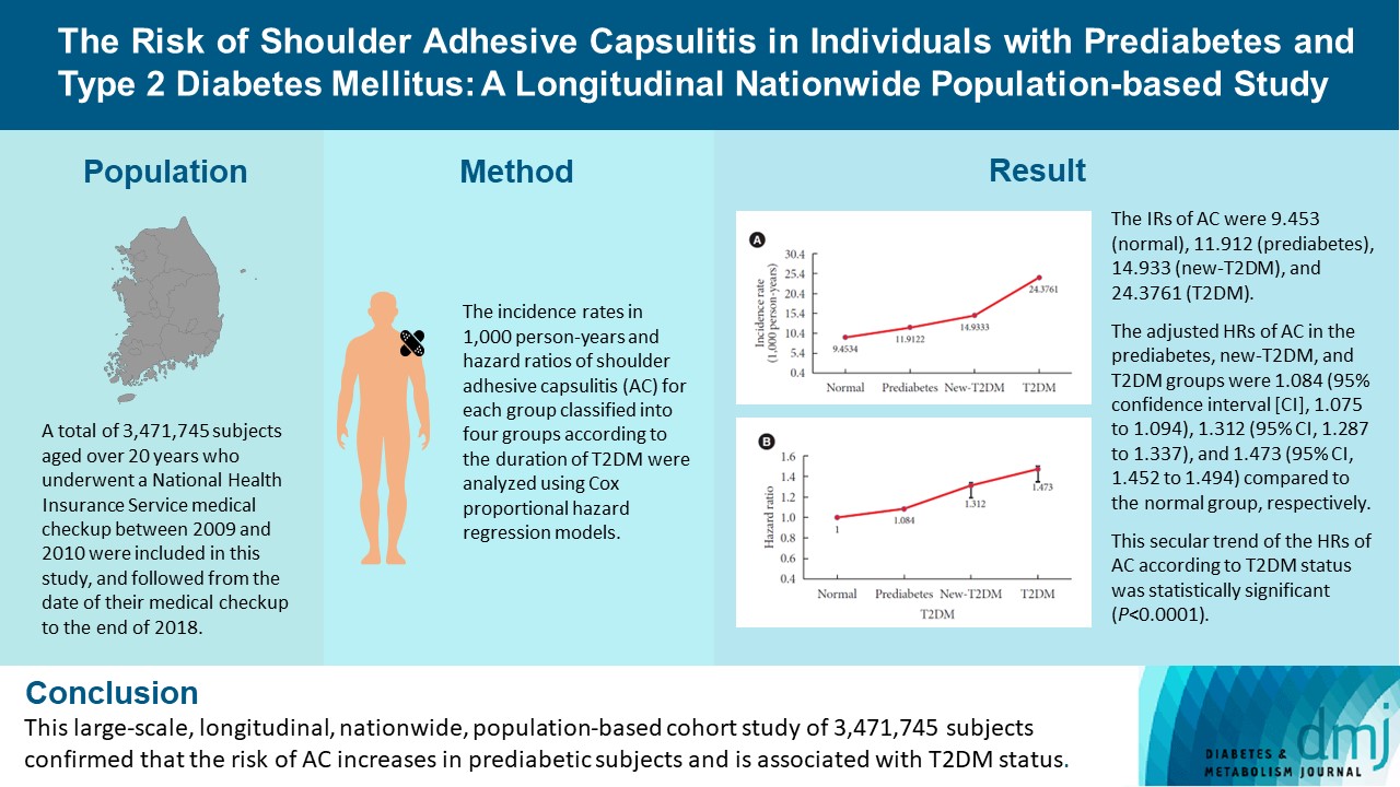 Adhesive Capsulitis Diabetes Mellitus